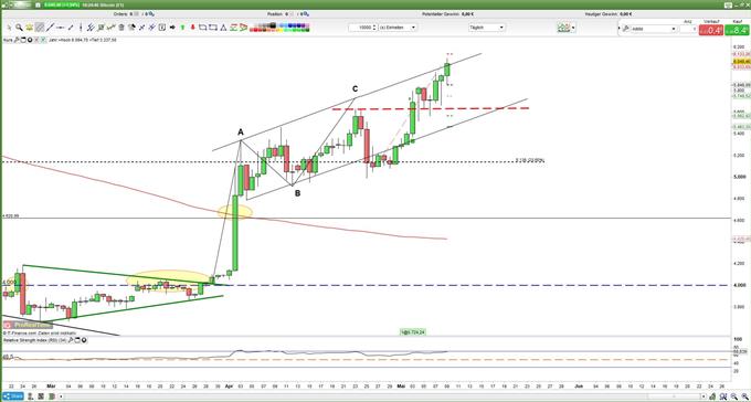 Bitcoin knackt Jahreshoch und 6000 USD.