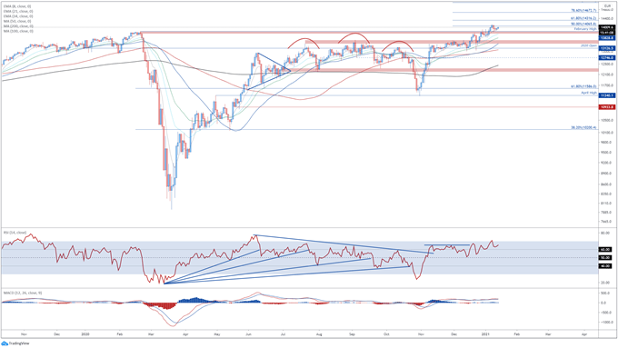 DAX 30 Poised to Extend Climb Despite Threat of Extended Restrictions