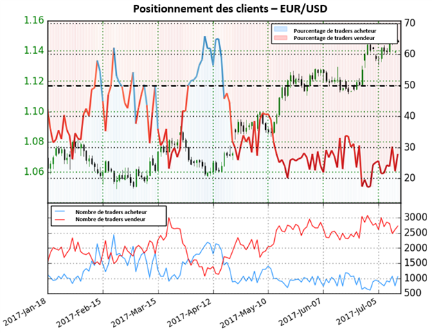 Le sentiment des traders signale un éventuel retournement baissier sur l’EUR/USD