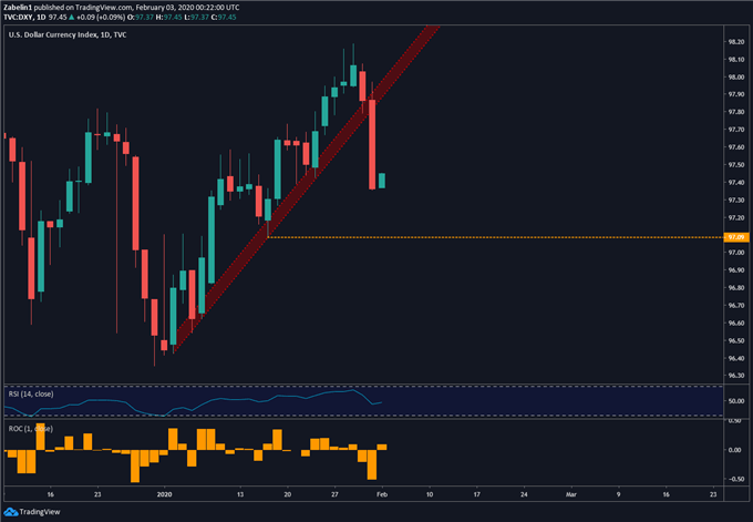 Chart showing DXY Index