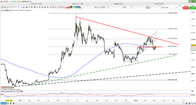 Bitcoin testet 200-Tage-Linie