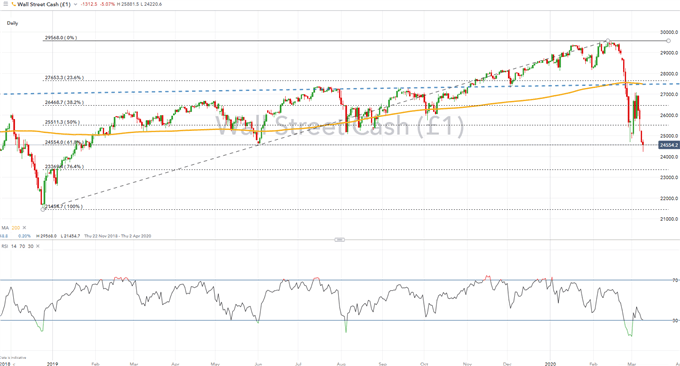 Dow Jones Sandp 500 Nasdaq 100 Crash Us Recession Ahead 4057