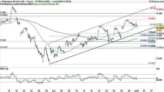 Analyse technique du DAX 30 - Signaux baissiers sous 13000 points