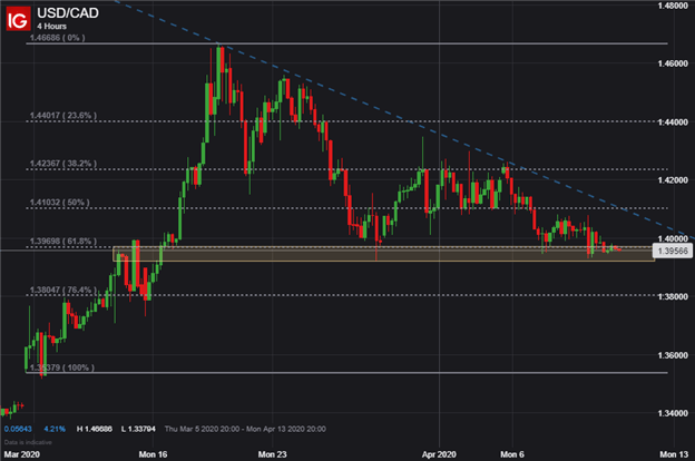 USDCAD Price Chart Canadian Dollar Forecast