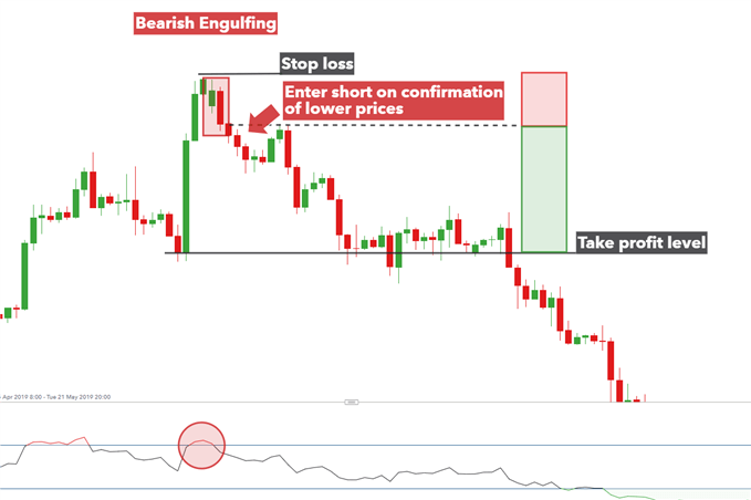 The GBPUSD 4 hour chart shows how to trade the bearish engulfing candle patte.