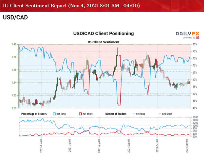 Image of IG Client Sentiment for USD/CAD rate