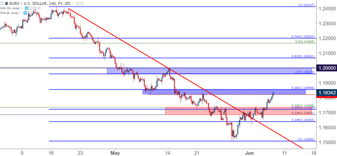 eur/usd eurusd four-hour chart