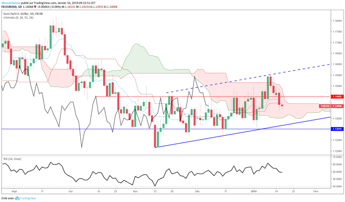 Cours EUR/USD en données journalières