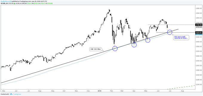 S&P 500 daily chart