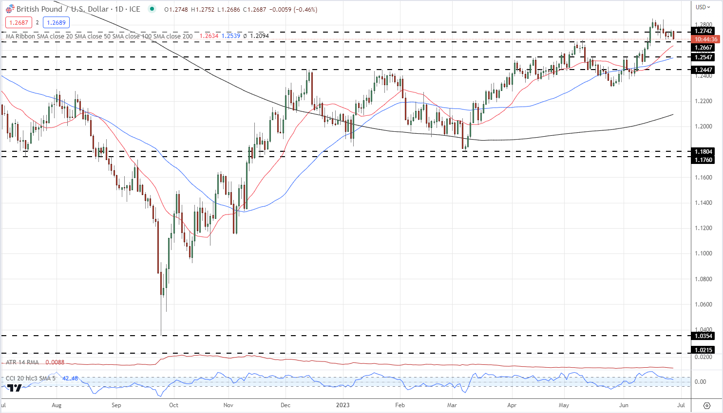 Британский фунт (GBP) Последние новости: прогнозы GBP/USD и EUR/GBP