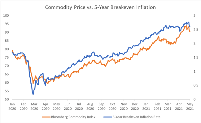 Nasdaq 100 May Start a Catch-Up Rally as Inflation Pressure Eases