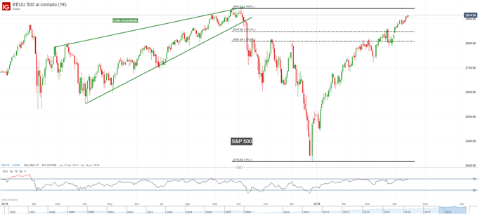 Gráfico diario S&P 500 - 16/04/2019