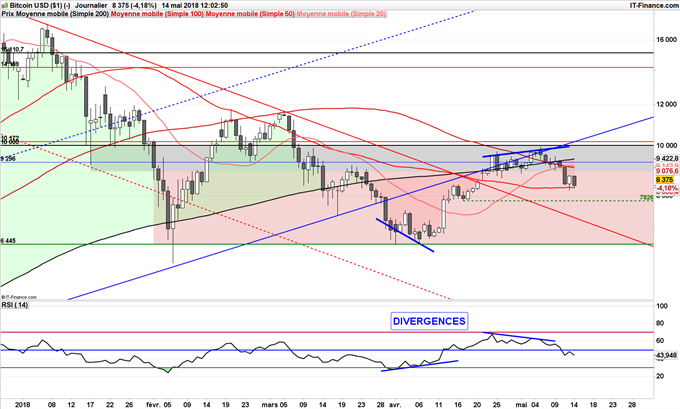 Possible retour du Bitcoin à 6445 dollars