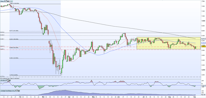 FTSE 100 Bounces Off Support on Sterling Weakness and Risk-on Sentiment but Client Positioning Remains Heavily Crowded