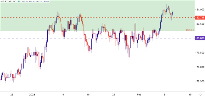 AUDJPY Four Hour Price Chart