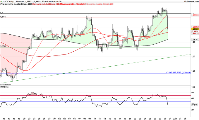 USD/CAD sous pression suite aux propos confiants de la Banque du Canada