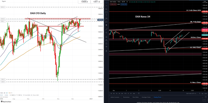 DAX Prognose