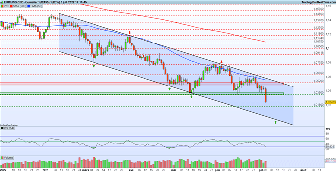 Analyse euro dollar