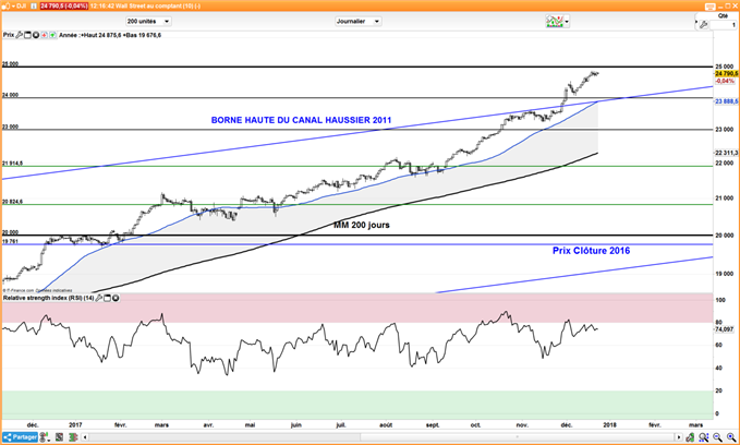 Analyse Indices : Dow Jones, EuroStoxx50, FTSE 100, Nikkei 225