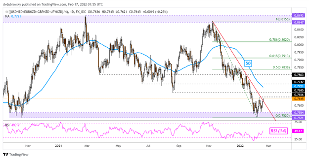 British Pound Outlook: GBP/NZD Uptrend Slows as Double Top Reversal Formation Brews