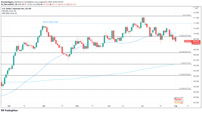 USD/JPY Chart