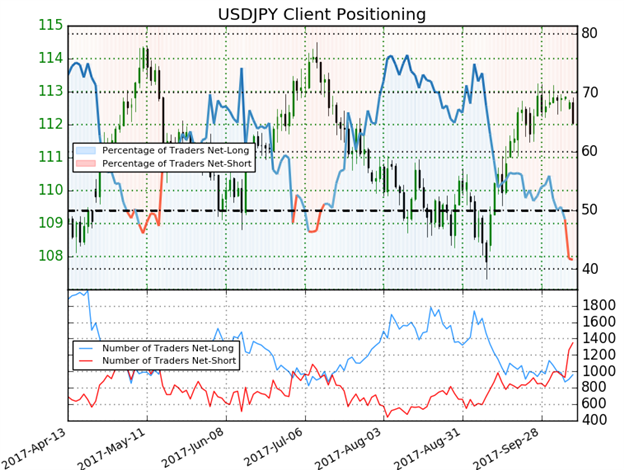USD/JPY IG Client Sentiment