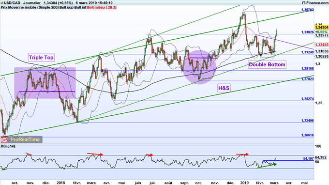 Analyse technique de l'USD/CAD