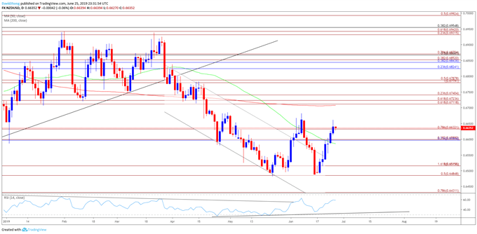 Image of nzdusd daily chart