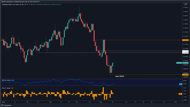 Прогноз AUD/USD в преддверии выборов в Австралии, данные о занятости, риски НАТО