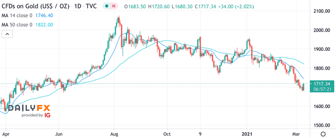 Gold Chart