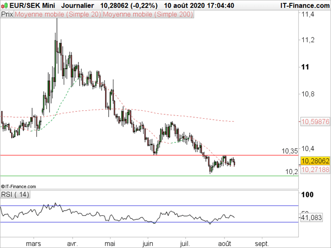 EUR/SEK, EUR/NOK : Les couronnes performent face à l’euro