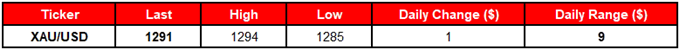 Image of daily change for gold prices