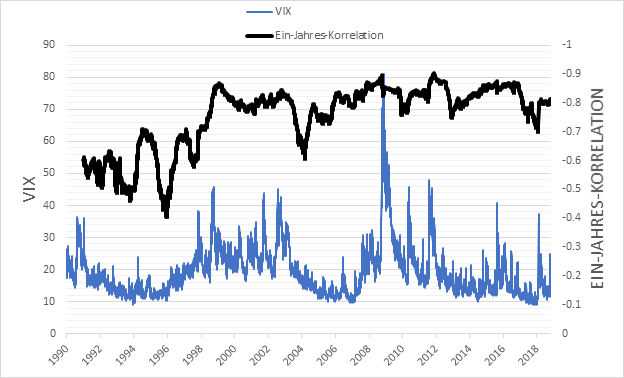 Der VIX hat langfristig eine starke inverse Korrelation zum S&P 500