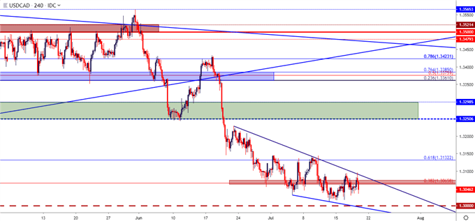 usdcad usd/cad price chart