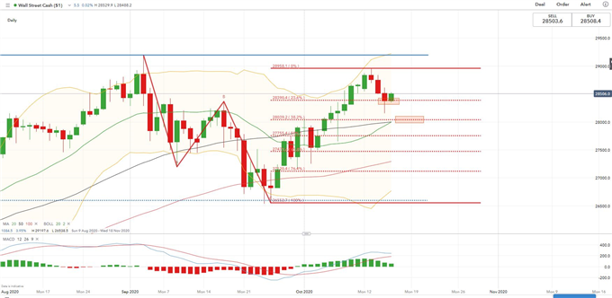 Dow Jones Rebounds on Stimulus Hopes, Nikkei 225 May Lead Asia Lower