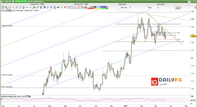 EUR/USD prices daily chart