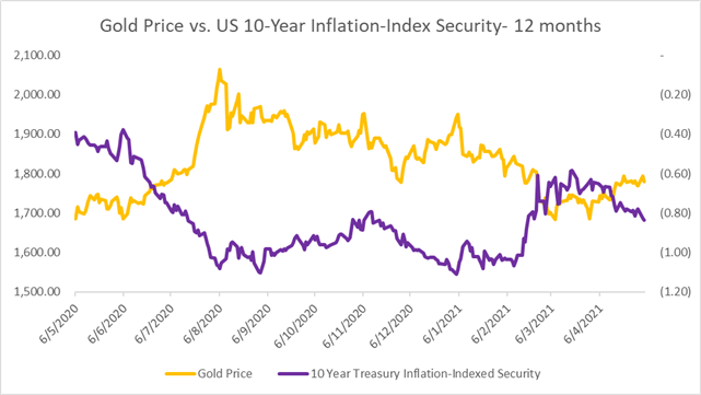 Gold Prices May Rise Despite Muddled Yellen Remarks and Here is Why