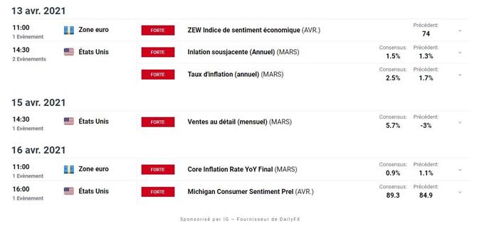 EUR/USD : l’euro reprend des couleurs face au dollar