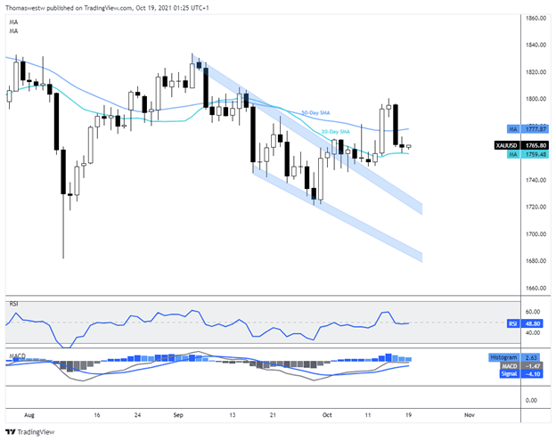 xauusd