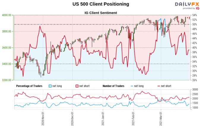 Dow Jones Sandp 500 Audusd Outlook Retail Trader Positioning Bets Technical Analysis 3938