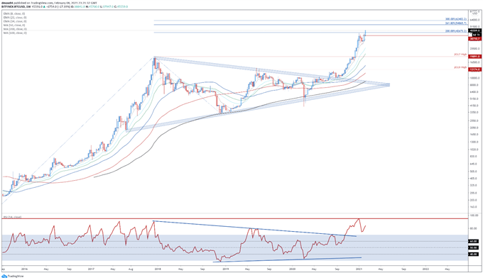 Bitcoin Price Analysis: Tesla Adoption Propels BTC/USD to Record Highs