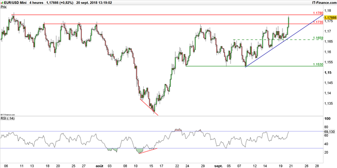 Graphique du cours EUR/USD en données 4 heures