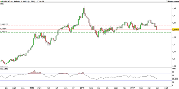 USD/CAD : retour sur un support critique après les stocks de pétrole