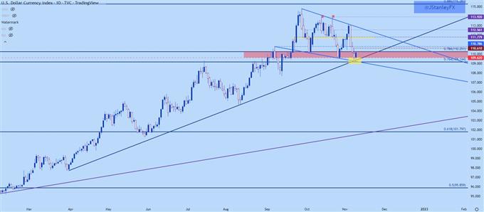 USD daily chart