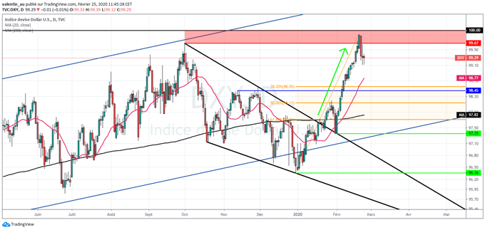 DXY : le dollar en baisse après avoir rejoint 100 points