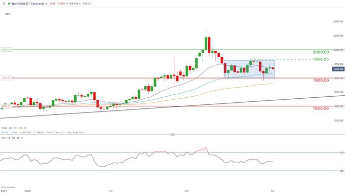 spot gold daily chart