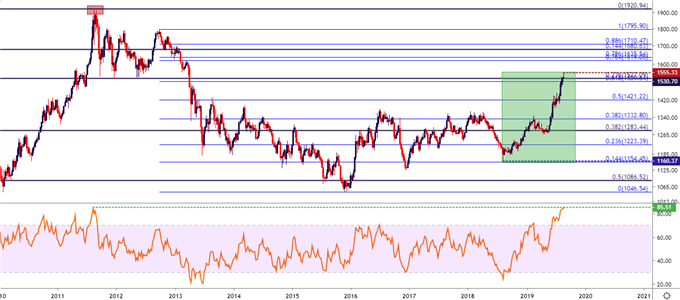 gold weekly price chart 