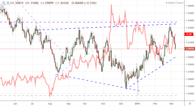 S&P 500 Reversal, Dollar Break and Gold Trend Could All Follow a Single Source