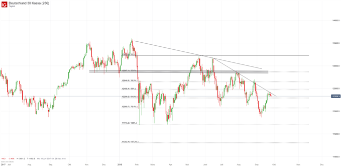 DAX Chart Analyse mit Fibonacci Retracements