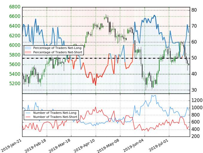 Crude Oil Trader Sentiment - WTI Price Chart - Oil Technical Forecast